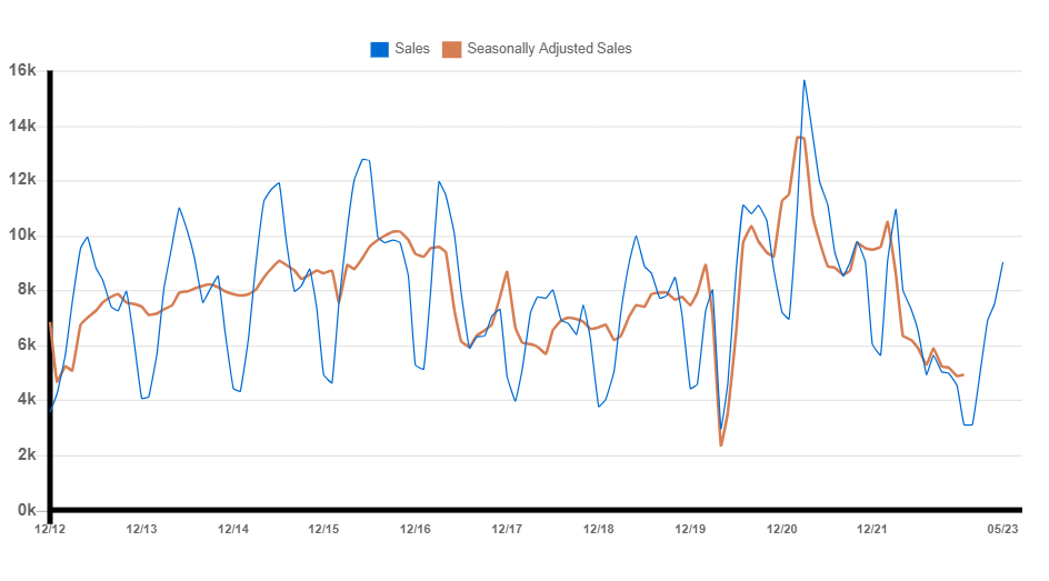 toronto housing market number of sold houses