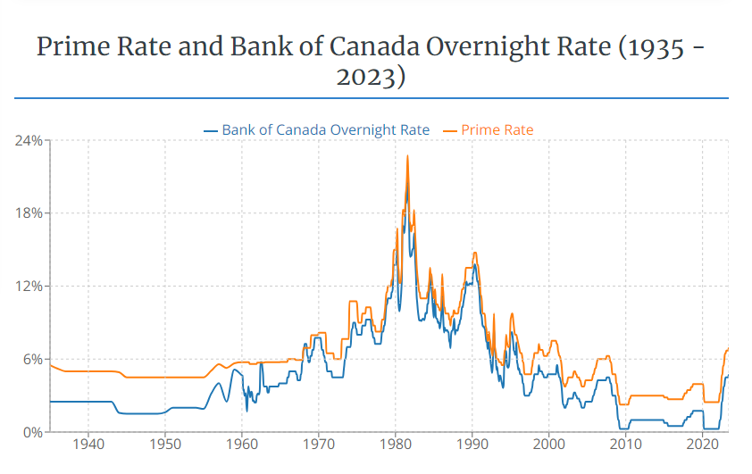 prime rate overnight rate
