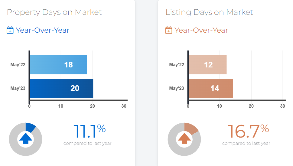 how long is a property on the market