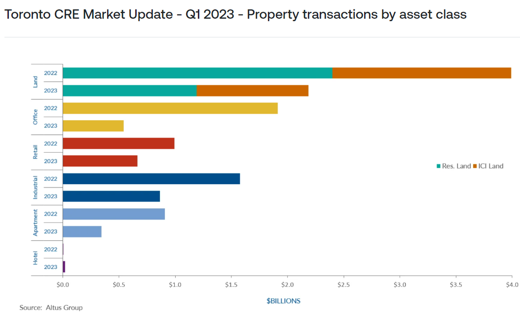 toronto cre market 2023