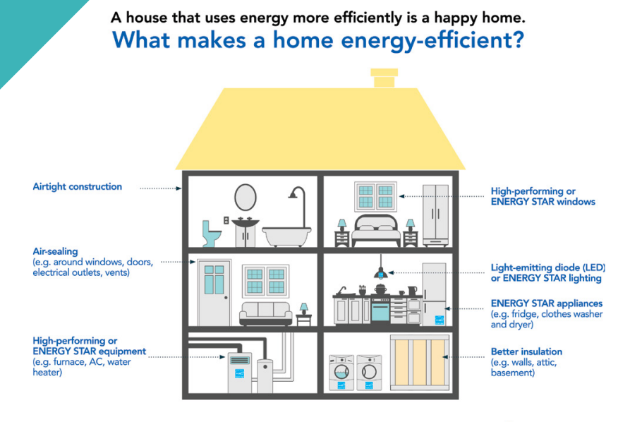 real estate canada what makes a home more energy efficient