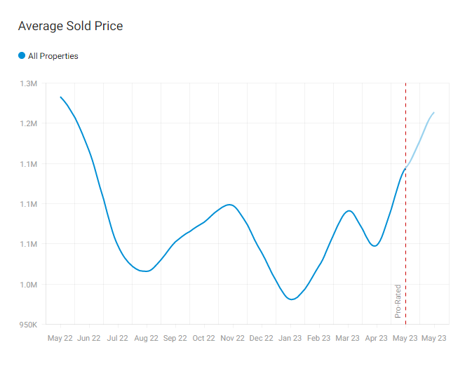 toronto real estate average price sold