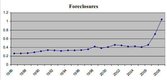 number of foreclosures canada