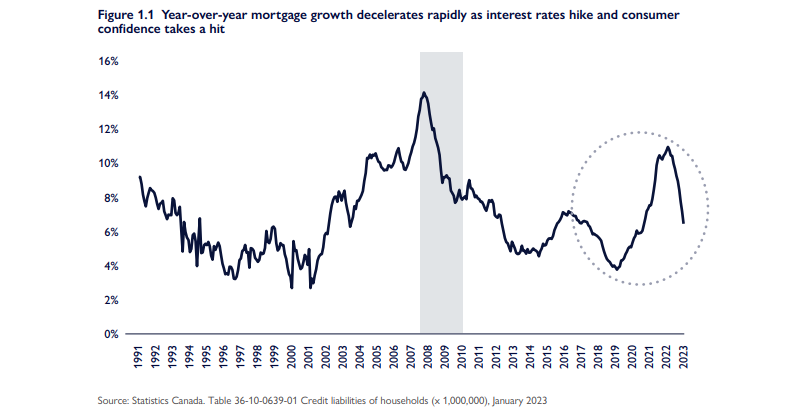 mortgage growth year-over-year
