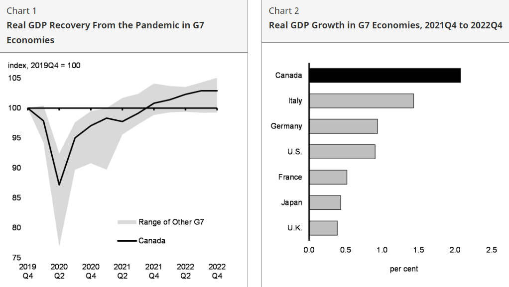 canada real gdp growth
