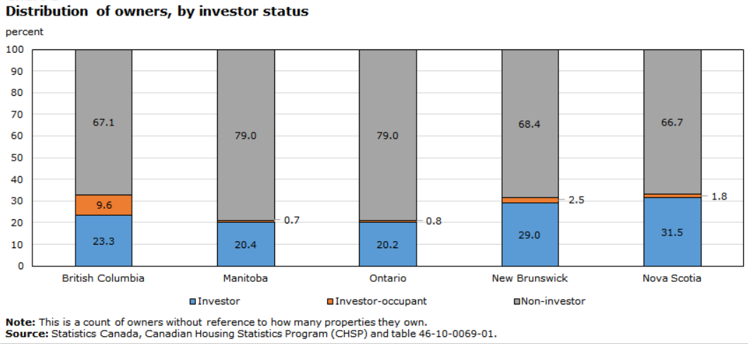 real estate canada investor vs owner