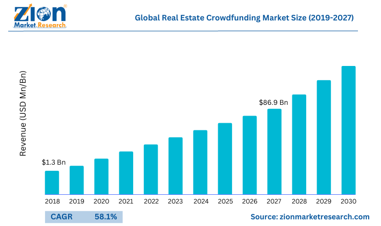 global real estate crowdfunding market size