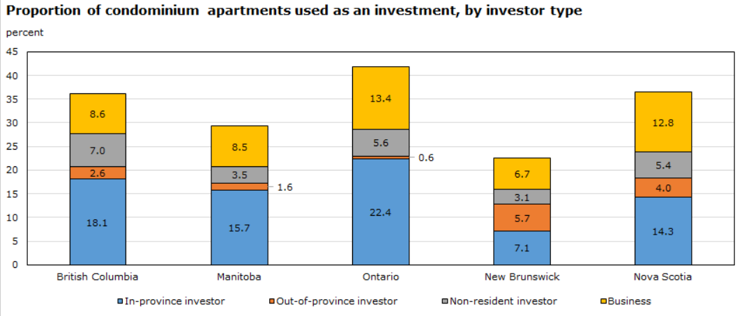 real estate canada condo investors