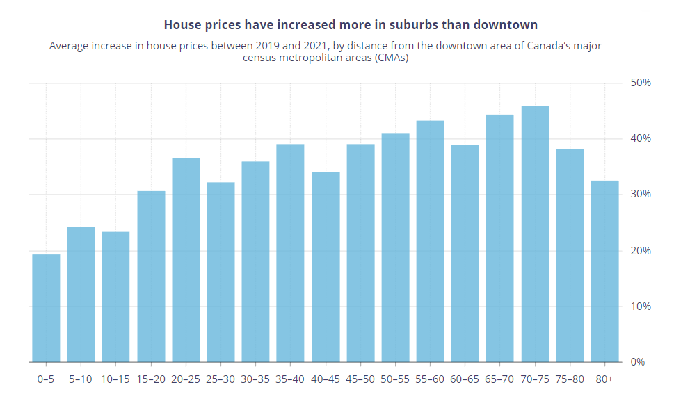 house prices canada suburbs vs downtown