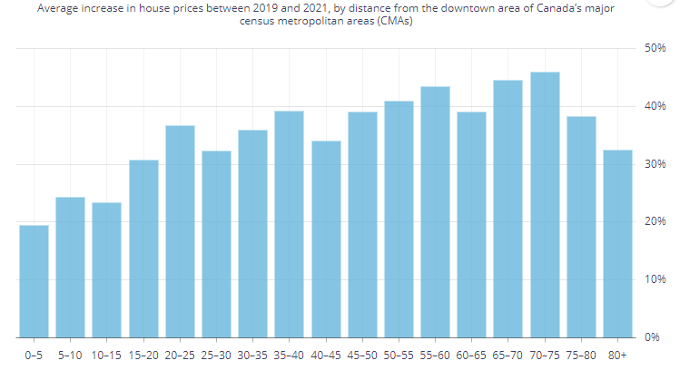 average increase in house prices canada