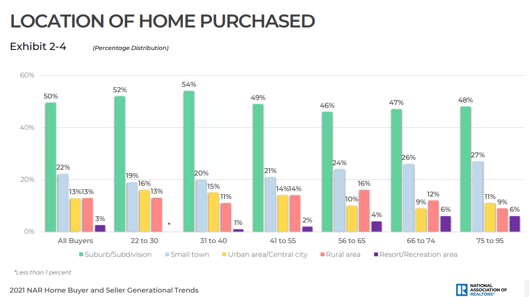 locations of purchased homes in canada