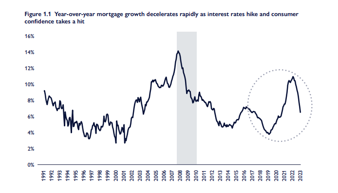 mortgage growth decelerates
