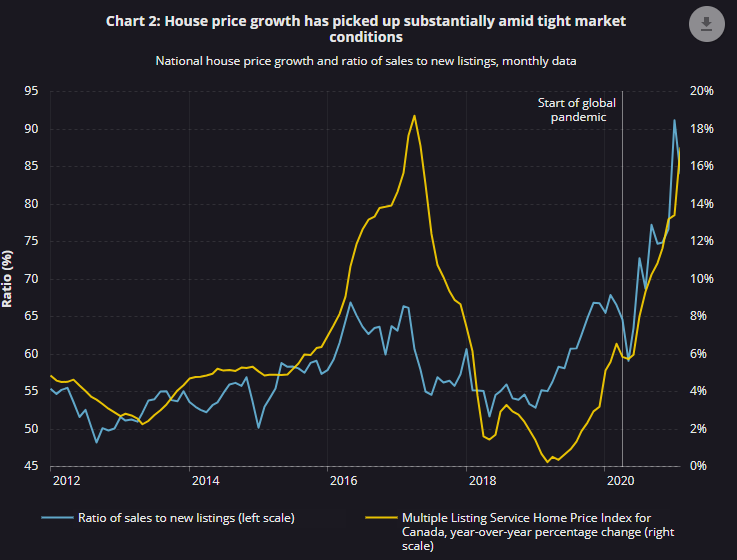 house price growth in canada