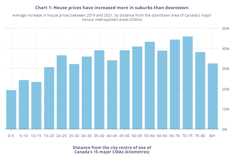 house prices increase canada