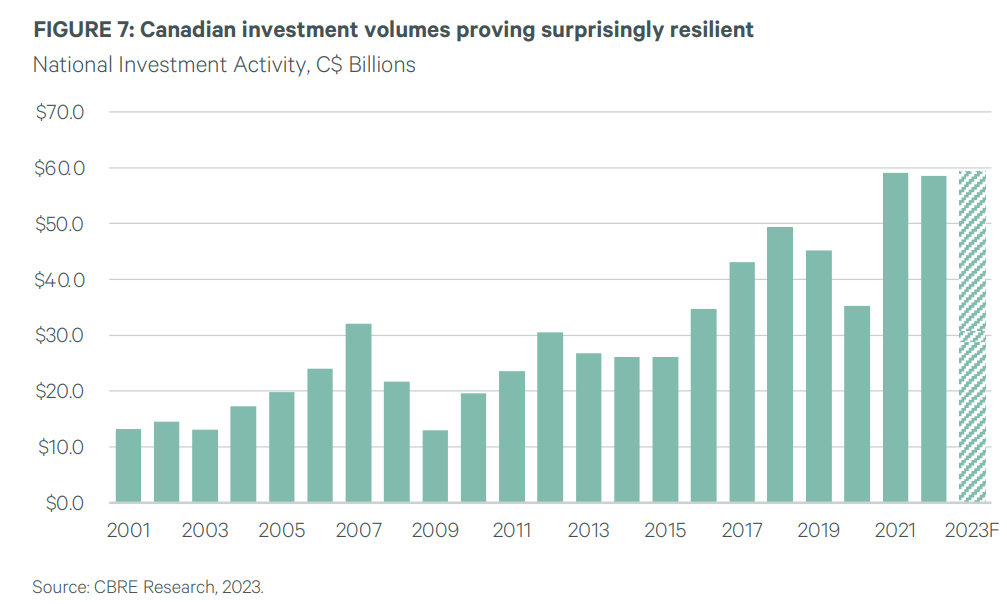 canadian investment