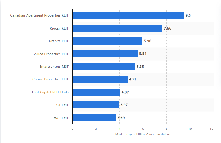 REIT canada