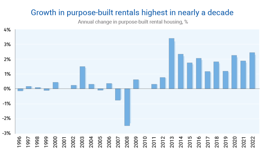number of rentals in toronto