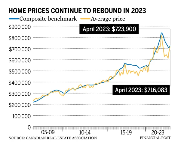 home prices canada 2023