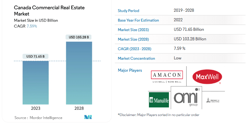 canada commercial real estate market