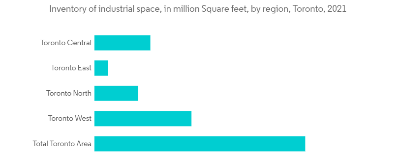 industrial space in toronto 2021