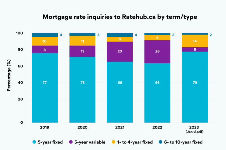 mortgage rate inquiries canada