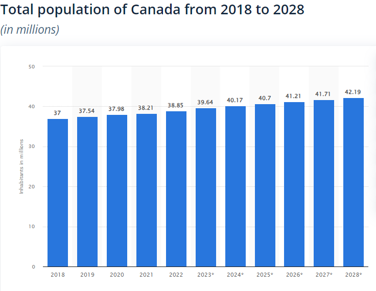 canada population