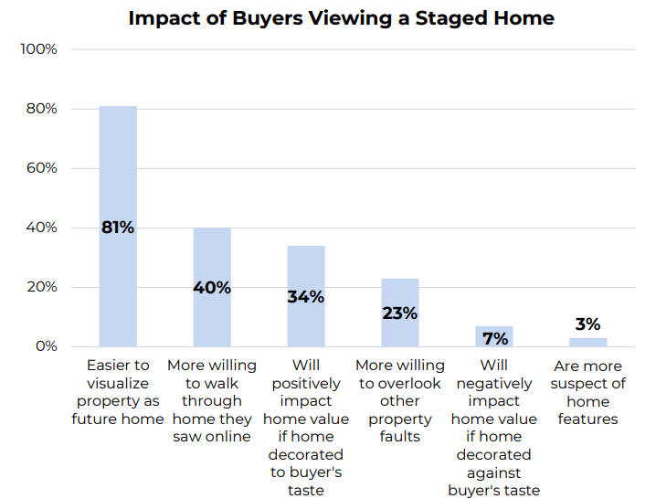 impact of buyers viewing a staged home